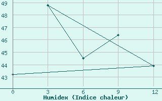 Courbe de l'humidex pour Laemchabang