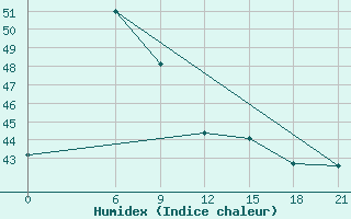 Courbe de l'humidex pour Thanh Hoa