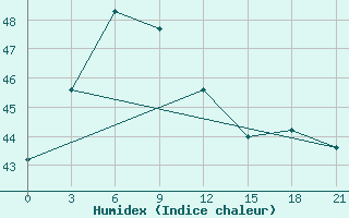 Courbe de l'humidex pour Phan Thiet