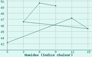 Courbe de l'humidex pour Amini Divi