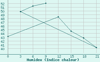 Courbe de l'humidex pour Bua Chum