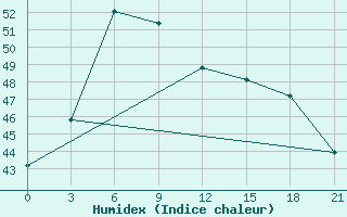 Courbe de l'humidex pour Cuddalore