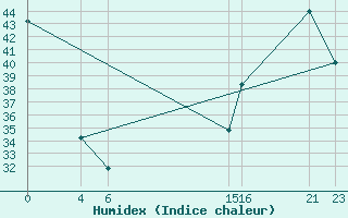 Courbe de l'humidex pour Ciudad Victoria, Tamps.