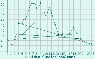 Courbe de l'humidex pour Madurai