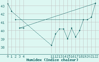 Courbe de l'humidex pour Monteria / Los Garzones