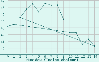 Courbe de l'humidex pour Labuan