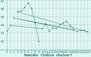 Courbe de l'humidex pour Svay Rieng