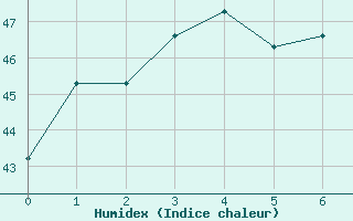 Courbe de l'humidex pour Tawau