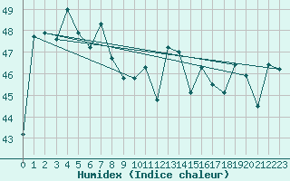 Courbe de l'humidex pour Samutprakan