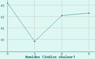 Courbe de l'humidex pour Geser