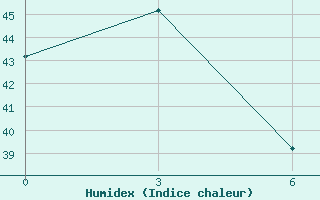 Courbe de l'humidex pour Kedougou