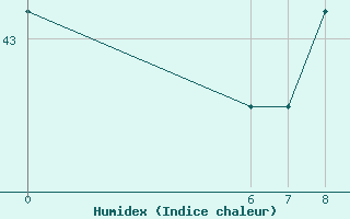 Courbe de l'humidex pour Conakry / Gbessia