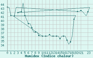 Courbe de l'humidex pour Hihifo Ile Wallis