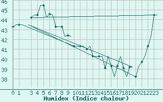 Courbe de l'humidex pour Biak / Mokmer