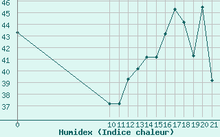 Courbe de l'humidex pour Altamira