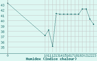 Courbe de l'humidex pour Altamira