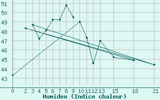 Courbe de l'humidex pour Suphan Buri