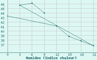 Courbe de l'humidex pour Borongan