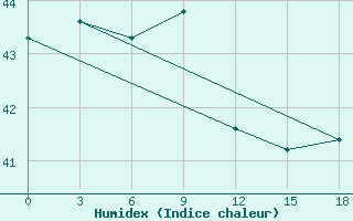 Courbe de l'humidex pour Geser