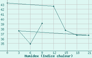 Courbe de l'humidex pour Tirana-La Praka