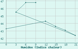 Courbe de l'humidex pour Nha Be