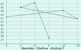 Courbe de l'humidex pour Feni