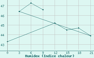 Courbe de l'humidex pour Sattahip