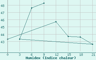 Courbe de l'humidex pour Kadhdhoo