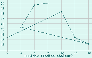 Courbe de l'humidex pour Dhaka