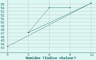 Courbe de l'humidex pour Chhor