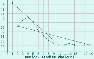 Courbe de l'humidex pour Faleolo Intl / Apia