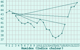 Courbe de l'humidex pour Maopoopo Ile Futuna
