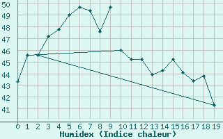 Courbe de l'humidex pour Nakhonpathom