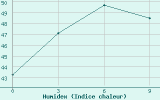 Courbe de l'humidex pour Balasore