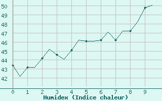 Courbe de l'humidex pour Vadodra / Baroda 