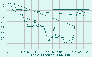 Courbe de l'humidex pour Hihifo Ile Wallis