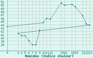 Courbe de l'humidex pour Matam