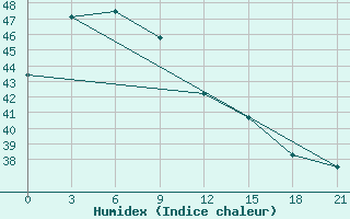 Courbe de l'humidex pour Catarman