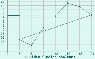 Courbe de l'humidex pour Kenieba