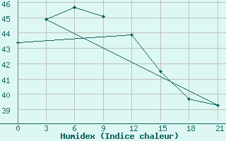 Courbe de l'humidex pour Vigan