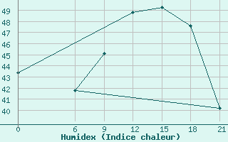 Courbe de l'humidex pour Yendi