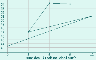 Courbe de l'humidex pour Thakhek