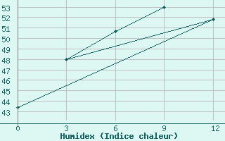 Courbe de l'humidex pour Coco Island