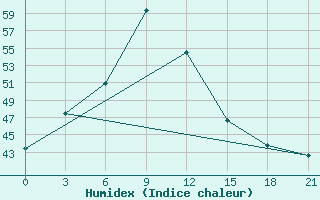 Courbe de l'humidex pour Aranyaprathet