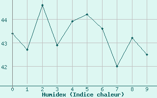 Courbe de l'humidex pour Cavalaire-sur-Mer (83)