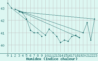 Courbe de l'humidex pour Lakemba