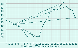 Courbe de l'humidex pour Santa Marta / Simon Bolivar