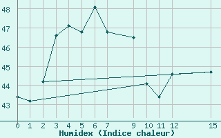 Courbe de l'humidex pour Bangna