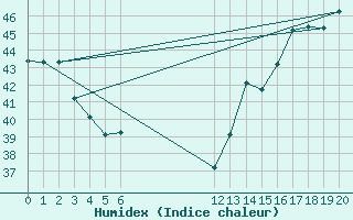 Courbe de l'humidex pour Tela