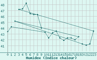 Courbe de l'humidex pour Sandakan